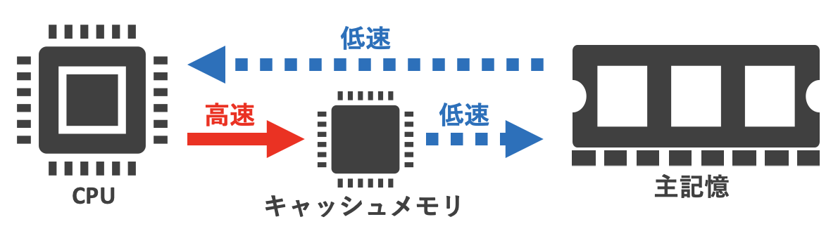 RAMとROMの種類とキャッシュメモリについて【基本情報】