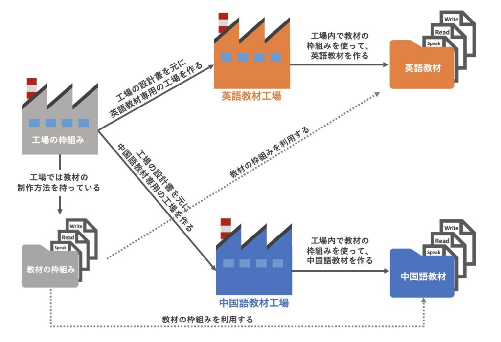 Factory Method 簡略図