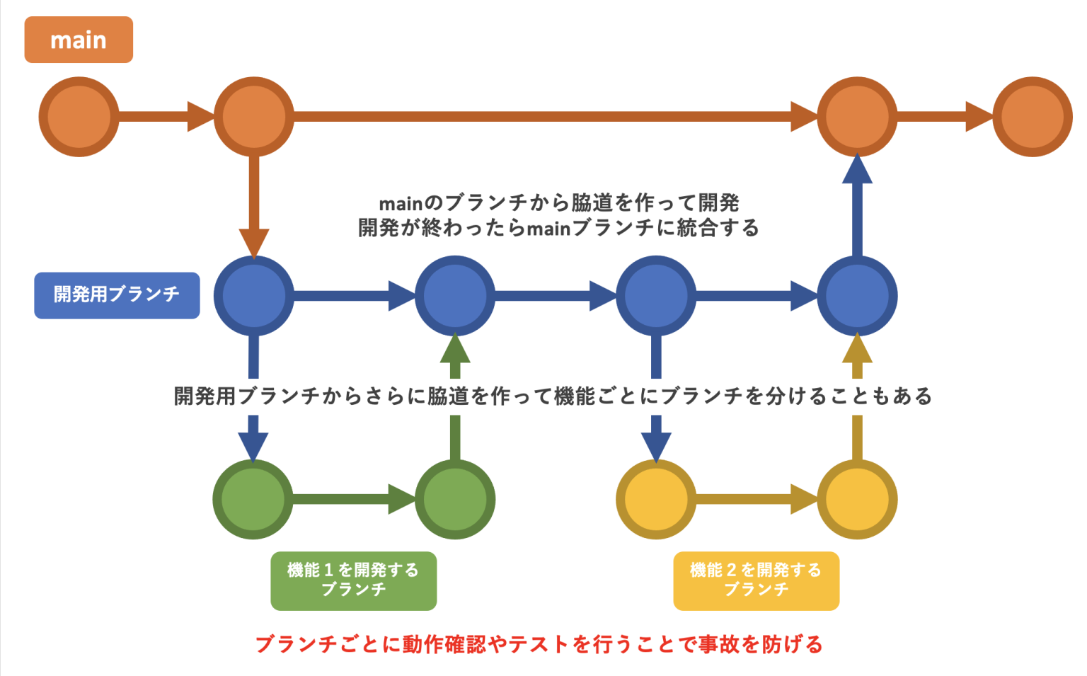 Gitのブランチって何？作成と切り替えをまずは覚えてみよう！【Git】