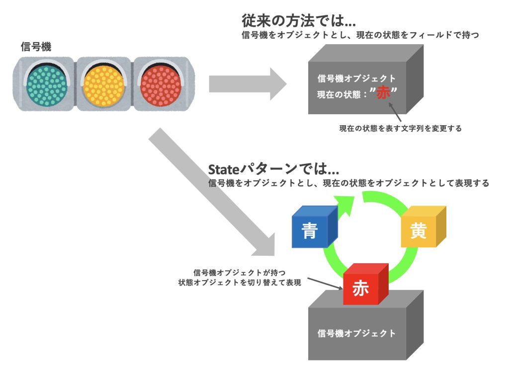 Stateパターンのイメージ図